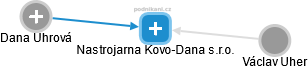 Nastrojarna Kovo-Dana s.r.o. - náhled vizuálního zobrazení vztahů obchodního rejstříku
