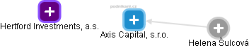Axis Capital, s.r.o. - náhled vizuálního zobrazení vztahů obchodního rejstříku