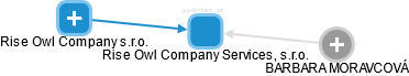 Rise Owl Company Services, s.r.o. - náhled vizuálního zobrazení vztahů obchodního rejstříku