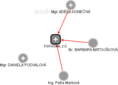 KoKoŠka, z.ú. - náhled vizuálního zobrazení vztahů obchodního rejstříku