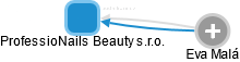 ProfessioNails Beauty s.r.o. - náhled vizuálního zobrazení vztahů obchodního rejstříku