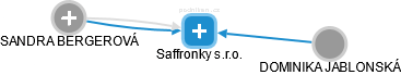 Saffronky s.r.o. - náhled vizuálního zobrazení vztahů obchodního rejstříku
