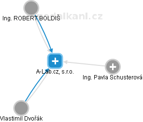 A-Lab.cz, s.r.o. - náhled vizuálního zobrazení vztahů obchodního rejstříku