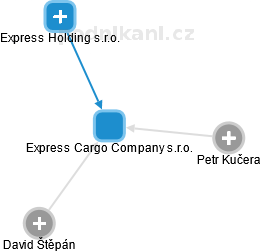 Express Cargo Company s.r.o. - náhled vizuálního zobrazení vztahů obchodního rejstříku