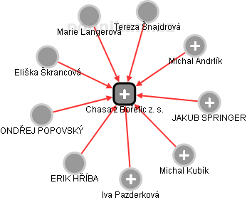 Chasa z Bořetic z. s. - náhled vizuálního zobrazení vztahů obchodního rejstříku