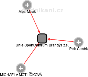 Unie SportCentrum Brandýs z.s. - náhled vizuálního zobrazení vztahů obchodního rejstříku
