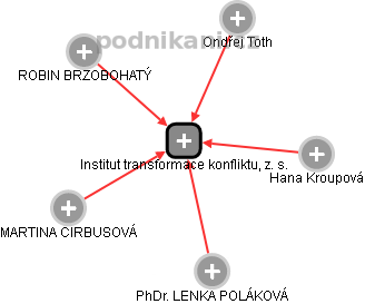 Institut transformace konfliktu, z. s. - náhled vizuálního zobrazení vztahů obchodního rejstříku