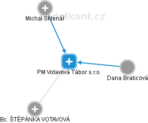 PM Votavová Tábor s.r.o. - náhled vizuálního zobrazení vztahů obchodního rejstříku
