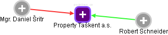 Property Taškent a.s. - náhled vizuálního zobrazení vztahů obchodního rejstříku