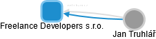 Freelance Developers s.r.o. - náhled vizuálního zobrazení vztahů obchodního rejstříku