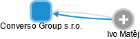 Converso Group s.r.o. - náhled vizuálního zobrazení vztahů obchodního rejstříku