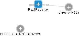 Rez4Rad s.r.o. - náhled vizuálního zobrazení vztahů obchodního rejstříku