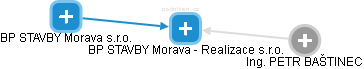 BP STAVBY Morava - Realizace s.r.o. - náhled vizuálního zobrazení vztahů obchodního rejstříku