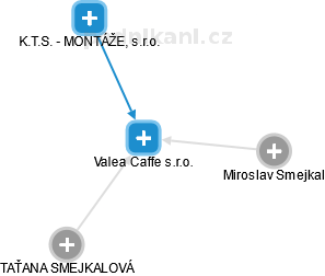 Valea Caffe s.r.o. - náhled vizuálního zobrazení vztahů obchodního rejstříku