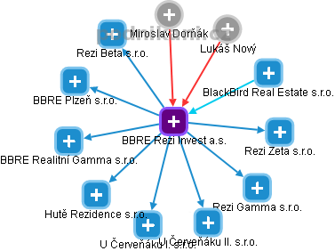BBRE Rezi Invest a.s. - náhled vizuálního zobrazení vztahů obchodního rejstříku