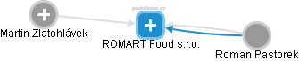 ROMART Food s.r.o. - náhled vizuálního zobrazení vztahů obchodního rejstříku
