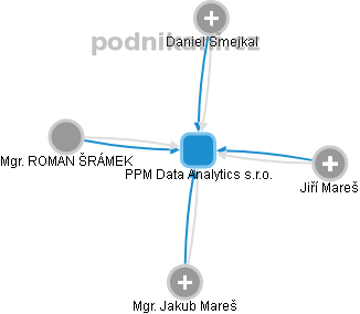 PPM Data Analytics s.r.o. - náhled vizuálního zobrazení vztahů obchodního rejstříku