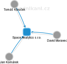 Space Analytics s.r.o. - náhled vizuálního zobrazení vztahů obchodního rejstříku