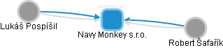 Navy Monkey s.r.o. - náhled vizuálního zobrazení vztahů obchodního rejstříku