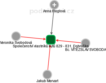 Společenství vlastníků bytů 829 - 831, Dobruška - náhled vizuálního zobrazení vztahů obchodního rejstříku