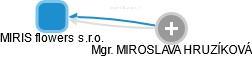 MIRIS flowers s.r.o. - náhled vizuálního zobrazení vztahů obchodního rejstříku