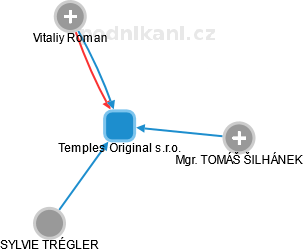 Temples Original s.r.o. - náhled vizuálního zobrazení vztahů obchodního rejstříku
