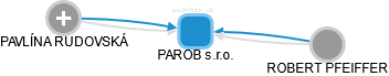 PAROB s.r.o. - náhled vizuálního zobrazení vztahů obchodního rejstříku