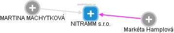 NITRAMM s.r.o. - náhled vizuálního zobrazení vztahů obchodního rejstříku