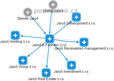 Jaroš & Partners s.r.o. - náhled vizuálního zobrazení vztahů obchodního rejstříku