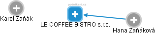 LB COFFEE BISTRO s.r.o. - náhled vizuálního zobrazení vztahů obchodního rejstříku