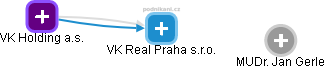 VK Real Praha s.r.o. - náhled vizuálního zobrazení vztahů obchodního rejstříku
