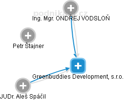 Greenbuddies Development, s.r.o. - náhled vizuálního zobrazení vztahů obchodního rejstříku