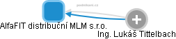 AlfaFIT distribuční MLM s.r.o. - náhled vizuálního zobrazení vztahů obchodního rejstříku