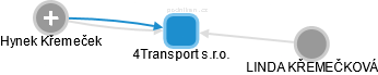4Transport s.r.o. - náhled vizuálního zobrazení vztahů obchodního rejstříku