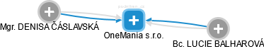 OneMania s.r.o. - náhled vizuálního zobrazení vztahů obchodního rejstříku
