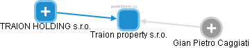 Traion property s.r.o. - náhled vizuálního zobrazení vztahů obchodního rejstříku