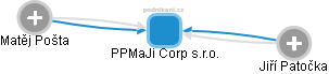 PPMaJi Corp s.r.o. - náhled vizuálního zobrazení vztahů obchodního rejstříku
