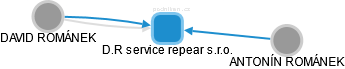 D.R service repear s.r.o. - náhled vizuálního zobrazení vztahů obchodního rejstříku