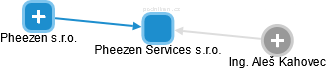 Pheezen Services s.r.o. - náhled vizuálního zobrazení vztahů obchodního rejstříku