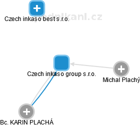 Czech inkaso group s.r.o. - náhled vizuálního zobrazení vztahů obchodního rejstříku