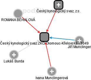 Český kynologický svaz ZKO Olomouc-Křelovská - 1049 - náhled vizuálního zobrazení vztahů obchodního rejstříku