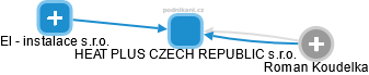 HEAT PLUS CZECH REPUBLIC s.r.o. - náhled vizuálního zobrazení vztahů obchodního rejstříku