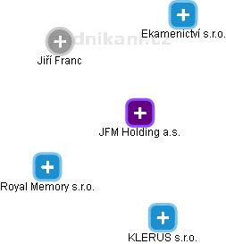 JFM Holding a.s. - náhled vizuálního zobrazení vztahů obchodního rejstříku