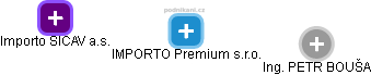 IMPORTO Premium s.r.o. - náhled vizuálního zobrazení vztahů obchodního rejstříku