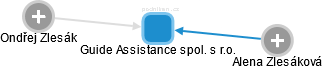 Guide Assistance spol. s r.o. - náhled vizuálního zobrazení vztahů obchodního rejstříku