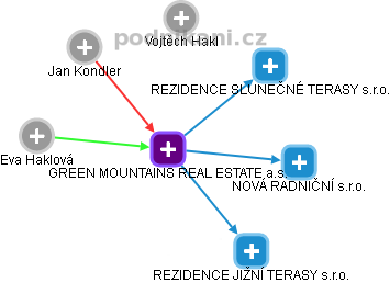 GREEN MOUNTAINS REAL ESTATE a.s. - náhled vizuálního zobrazení vztahů obchodního rejstříku