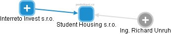 Student Housing s.r.o. - náhled vizuálního zobrazení vztahů obchodního rejstříku
