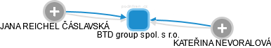BTD group spol. s r.o. - náhled vizuálního zobrazení vztahů obchodního rejstříku