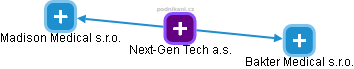 Next-Gen Tech a.s. - náhled vizuálního zobrazení vztahů obchodního rejstříku