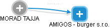 AMIGOS - burger s.r.o. - náhled vizuálního zobrazení vztahů obchodního rejstříku